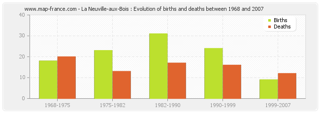 La Neuville-aux-Bois : Evolution of births and deaths between 1968 and 2007